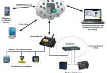 Công nghệ giải pháp điều khiển và giám sát từ xa Công nghệ giải pháp điều khiển và giám sát từ xa