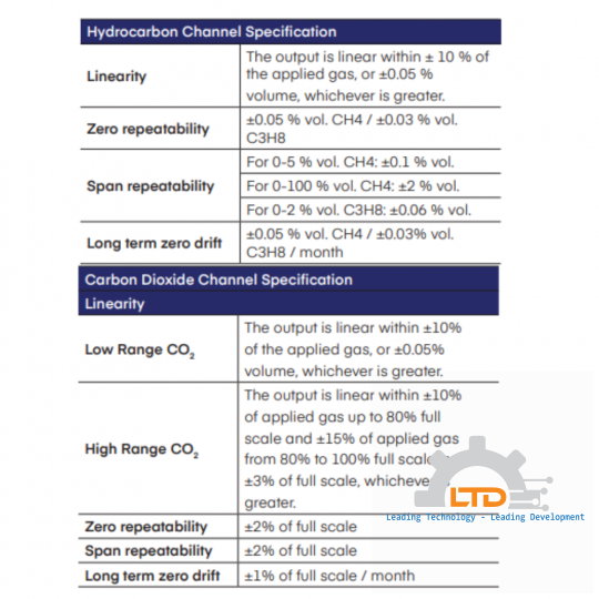 Low Power Dual-Gas Methane/Carbon Dioxide Infrared sensors