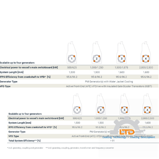 IFPS® – the smarter shaft generator