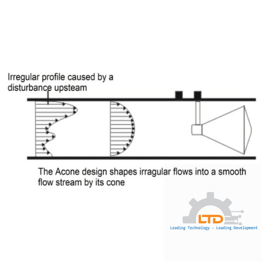 Cone Differential Pressure Meters - ACONE