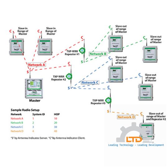 TXP-WRR Wireless Radio Repeater